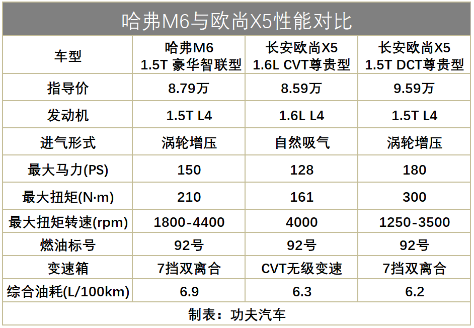 同是8万级SUV销量扛把子，哈弗M6和长安欧尚X5，谁更胜一筹？