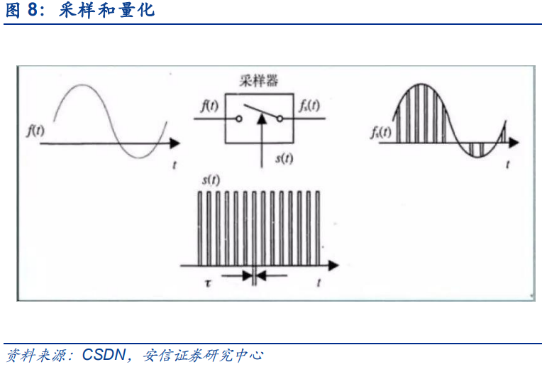 模数转换器adc行业专题研究:模拟电路皇冠上的明珠