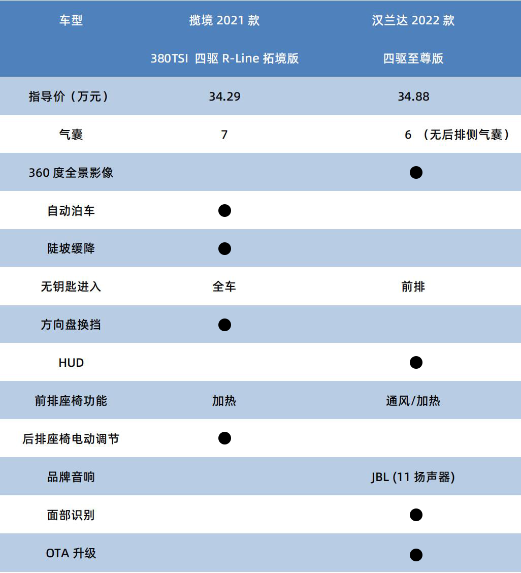 级别有差但价格相同 一汽大众揽境对比广汽丰田汉兰达 孰优孰劣?