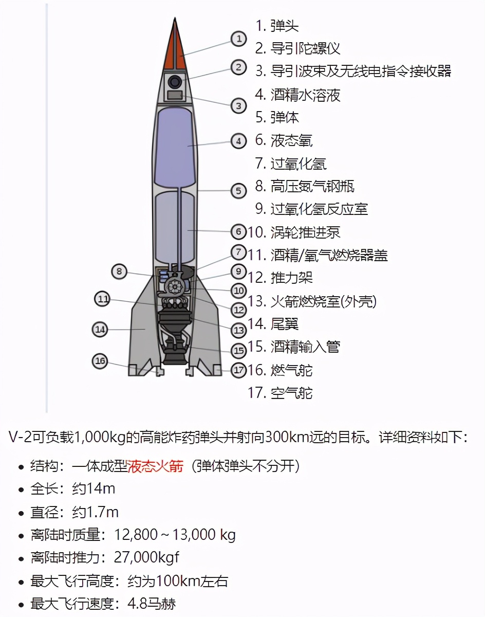 具有现代完整的结构,并且曾在1944年6月20日,v2火箭成功到达176千
