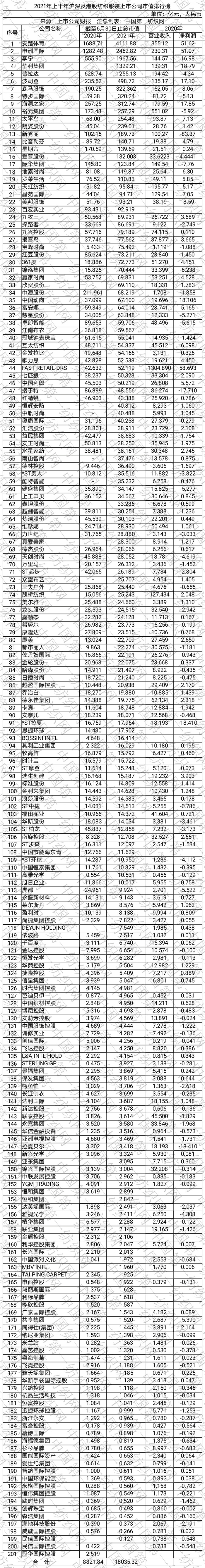 纺织企业排行_上半年纺织服装股市值排行榜:乘国潮破浪之风,头部品牌“换了人间”