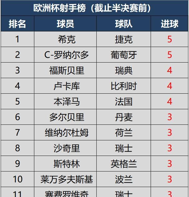 欧洲杯最新射手榜助攻榜,进球前5的球员所在球队都已出局