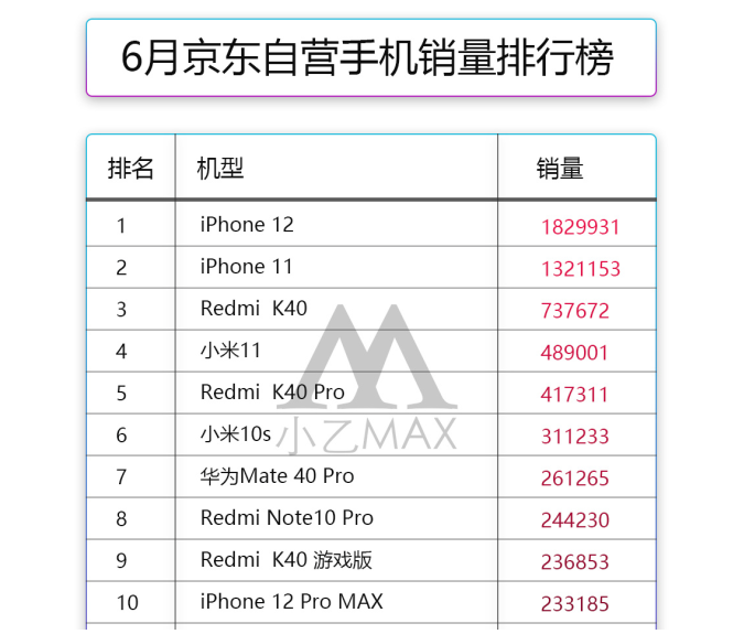 目前卖得最好的4部5G智能手机，三四年不过时，你选中了哪一部？休闲区蓝鸢梦想 - Www.slyday.coM