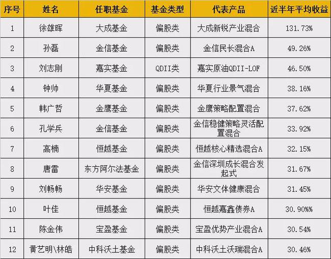 上半年1557只基金涨幅达10% 12位基金经理平均收益30%