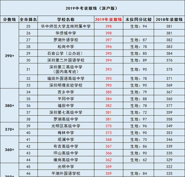 ac考生,布吉中学录取线只需要349分,d考生391分,差42分.