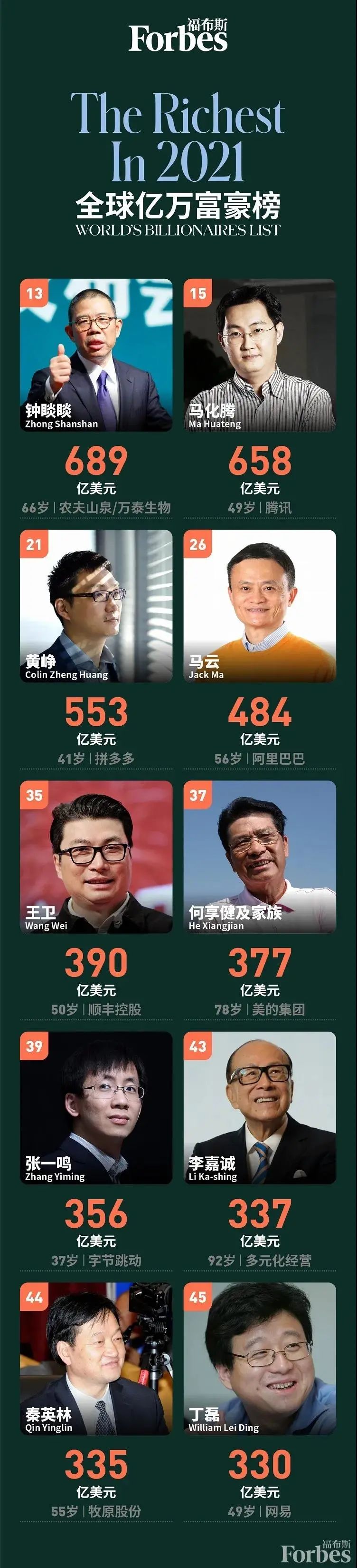 全球福布斯排行榜2017_2017福布斯中国TOP100富豪榜&二代现状