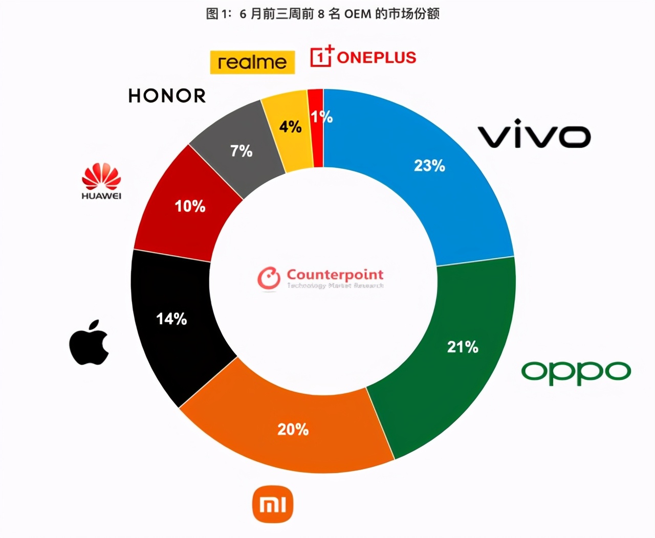 2020-2022年各大手机品牌高端机份额榜单：苹果、华为变化最大 - 知乎