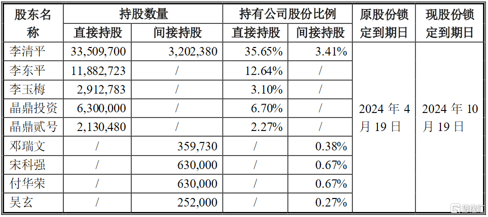 达瑞电子300976sz实控人及其一致行动人间接持股董事高管延长限售股