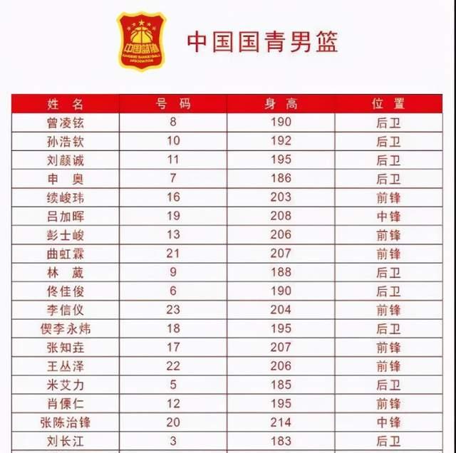 正文  北京时间7月8日,国青男篮的名单中,出现了一个辽宁球迷熟悉的