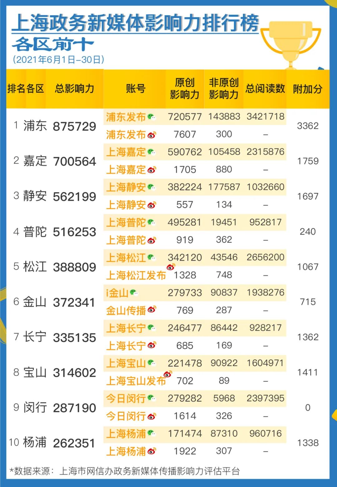 上海政务新媒体6月传播影响力榜单发布 上海市 新浪财经 新浪网