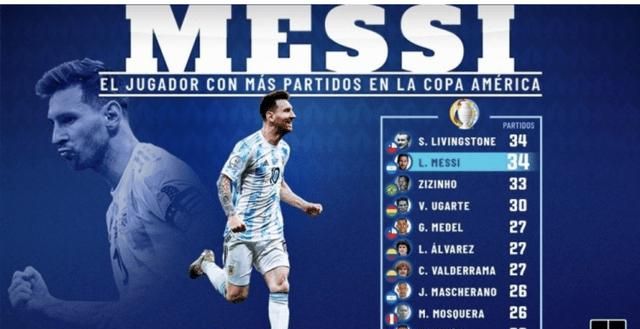 梅西首发!美洲杯34次出场并列第一,对阵巴西剑指贝利77球纪录休闲区蓝鸢梦想 - Www.slyday.coM 梅西首发!美洲杯34次出场并列第一,对阵巴西剑指贝利77球纪录休闲区蓝鸢梦想 - Www.slyday.coM