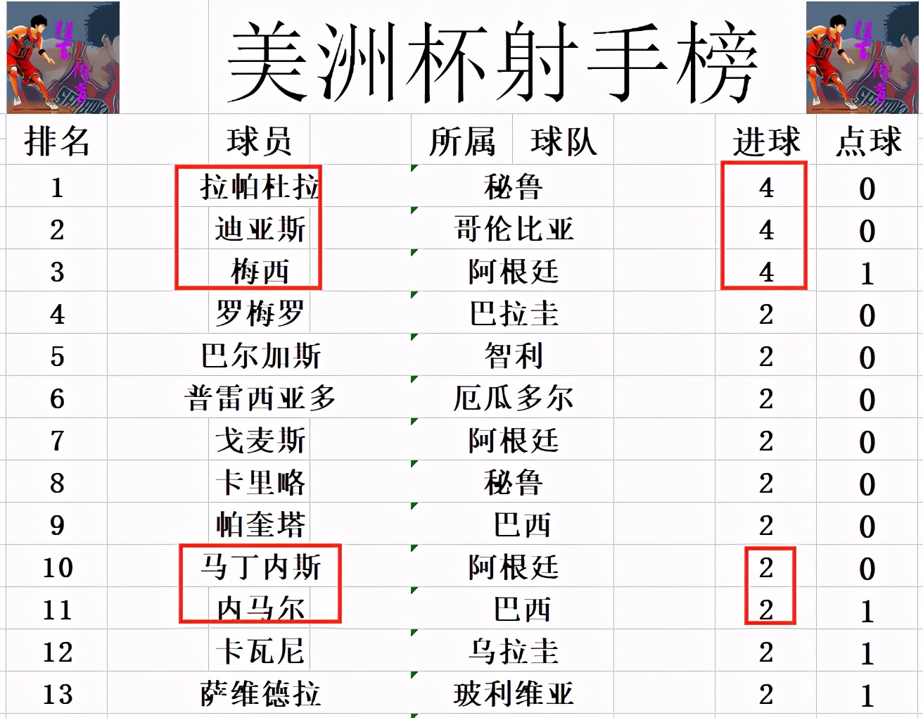 美洲杯最终射手战报 梅西等3人并列第1 阿根廷复仇巴西终夺冠休闲区蓝鸢梦想 - Www.slyday.coM 美洲杯最终射手战报 梅西等3人并列第1 阿根廷复仇巴西终夺冠休闲区蓝鸢梦想 - Www.slyday.coM