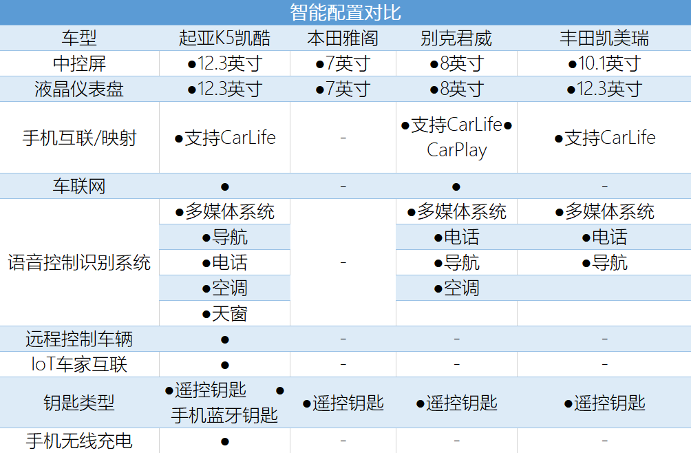 不比口碑只比硬实力，凯酷/雅阁/君威/凯美瑞谁更强？