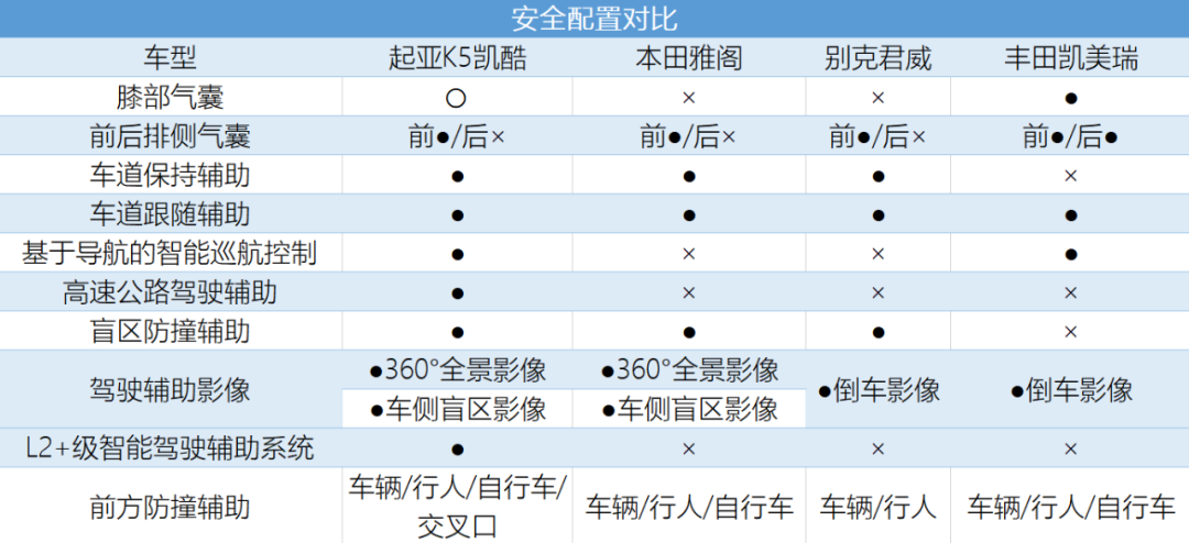 不比口碑只比硬实力，凯酷/雅阁/君威/凯美瑞谁更强？