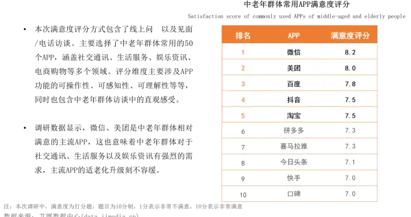 报告称中国空巢老人过亿对微信美团支付宝抖音适老化改造满意度高 微信 新浪财经 新浪网