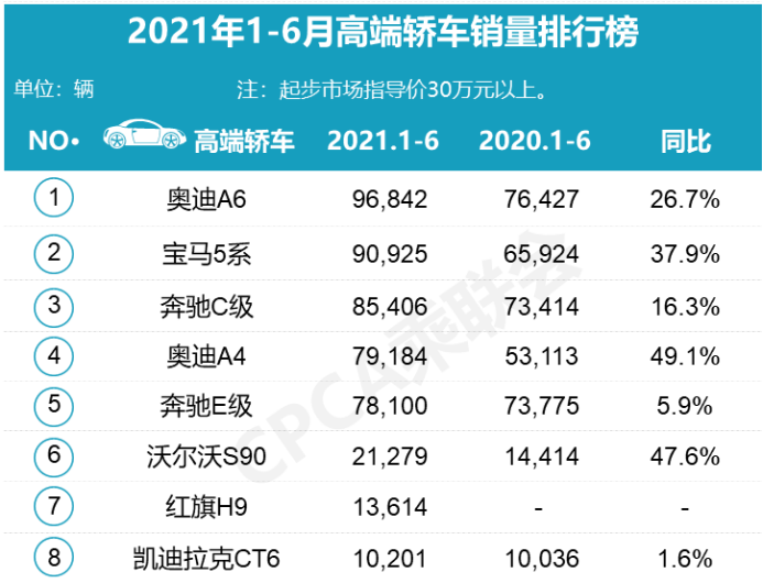 上半年高端轿车销量出炉奥迪A6、宝马5系、奔驰E级谁更受欢迎？