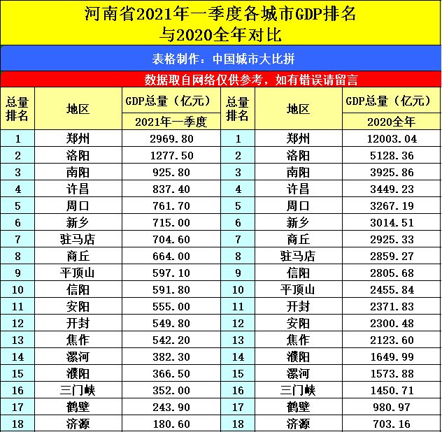 云南昆明与河南郑州的2021年一季度gdp谁更高?