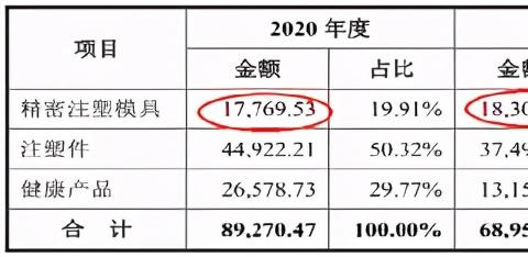 唯科模塑核心业务持续缩水，放宽外销大客户信用政策或为拉动业绩