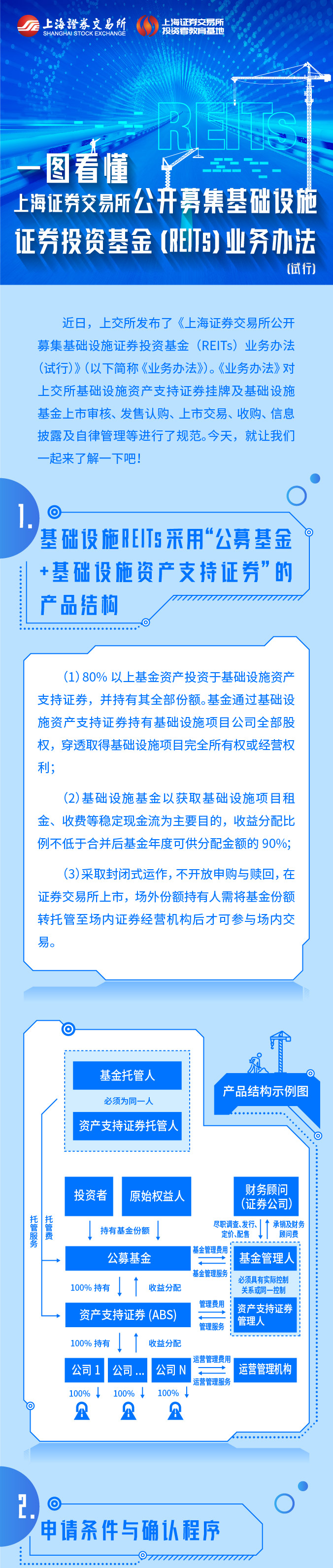 基础措施REITS来了 | 一图看懂上交所公开募集基础设施证券投资基金（REITs）业务办法（试行）