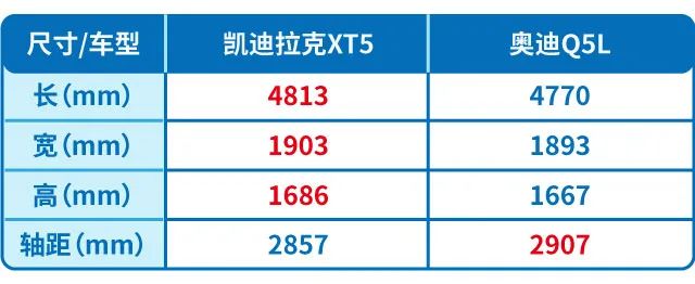 同样的价格，你会选凯迪拉克XT5还是奥迪Q5L？