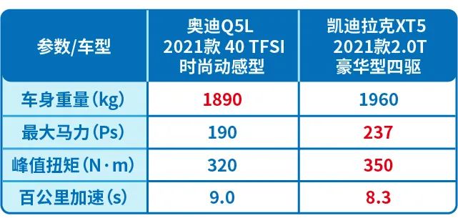 同样的价格，你会选凯迪拉克XT5还是奥迪Q5L？