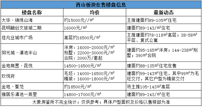 上半年昆明住宅成交均价15670元/㎡!158个热点楼盘价格出炉
