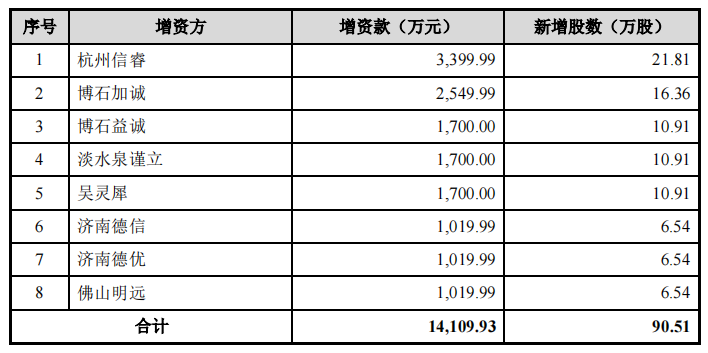 图片来源:招股书