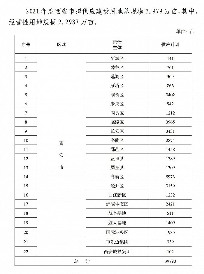 西安市印发《西安市2021年度建设用地供应计划》 计划全年供应土地3.979万亩