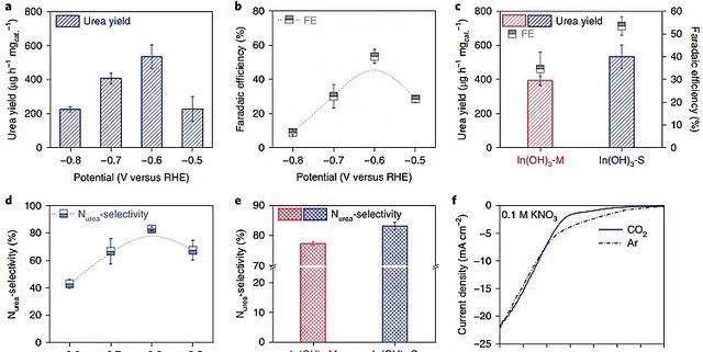 Vvs Rhe Nature Sustainability:室温高选择性电催化合成尿素|尿素|电催化|选择性_新浪新闻