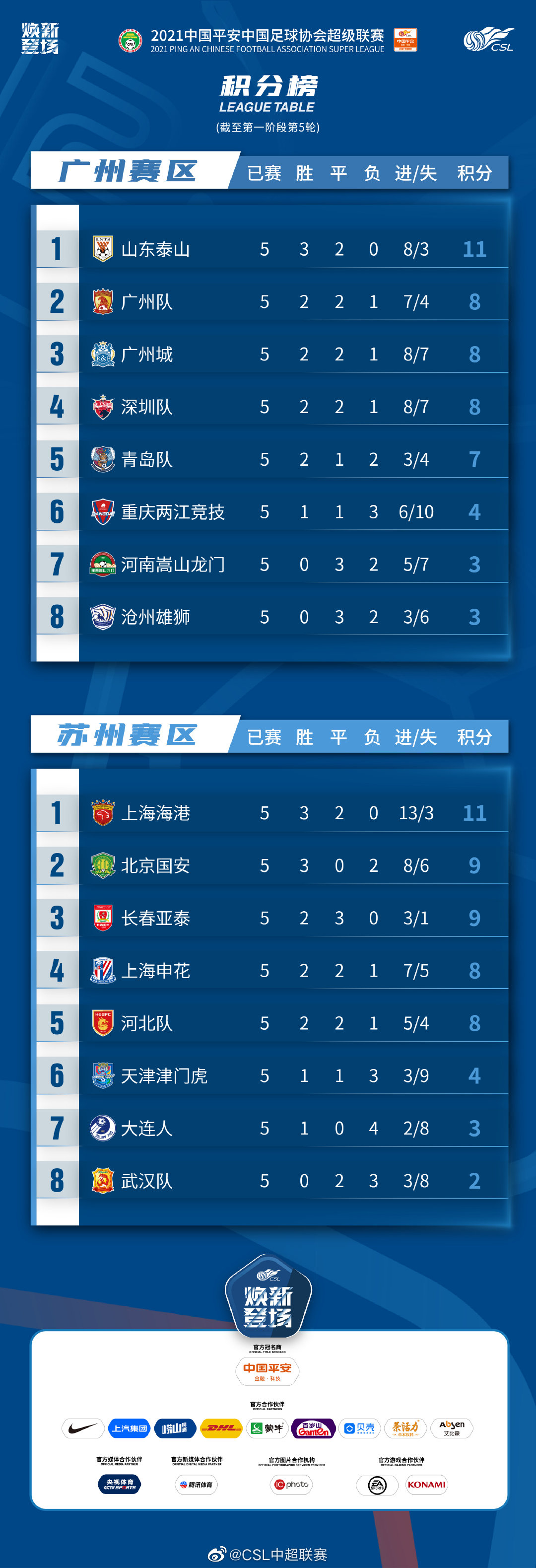 中超前五轮赛后积分榜:山东泰山,上海海港11分位居两大赛区榜首
