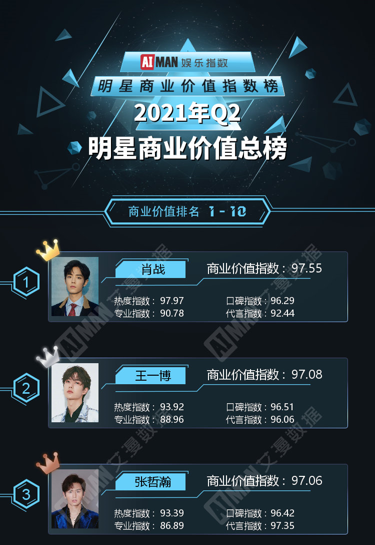 q2明星商业价值总榜出炉,肖战不负众望,登顶榜首