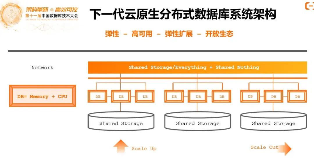 分布式数据库和私有云数据库  第1张
