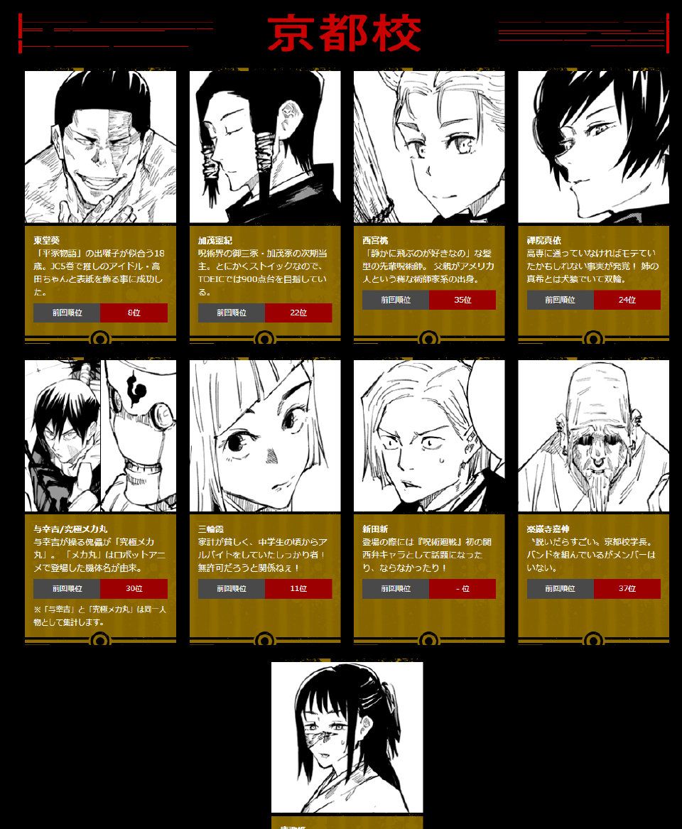 咒术回战第2回人气排名五条悟掉落第三虎子人气大增