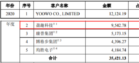 唯科模塑IPO：募投项目涉未批先建、采销数据打架业绩存疑