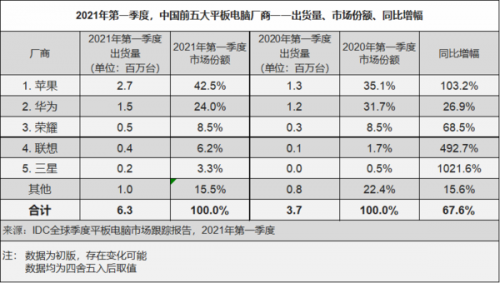 转转数码市场分析：苹果金秋推iPadmini6？小米OV也布局平板市场休闲区蓝鸢梦想 - Www.slyday.coM