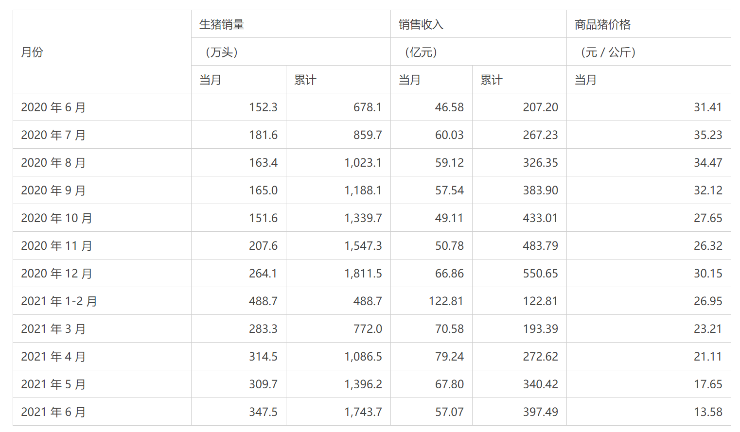 图注：牧原股份最近一年生猪销售情况，商品猪价格在今年6月已经降至13.58元/公斤