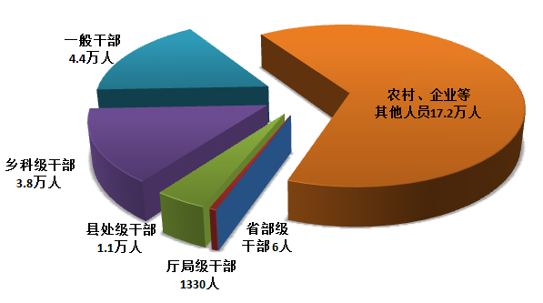  图1：全国纪检监察机关处分人员按职级划分图