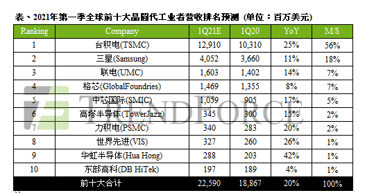 營收計算,格芯在全球晶圓代工市場佔據了約7%的市場份額,位於臺積電