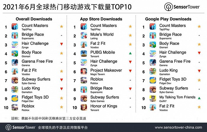 SensorTower公布6月全球热门移动游戏下载量TOP10