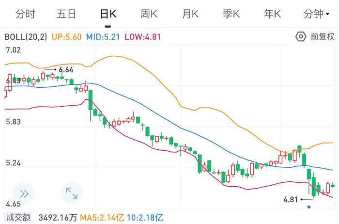 金科股份股价日K走势图。