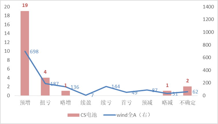 电池产业链中报前瞻：业绩亮眼，普遍高增