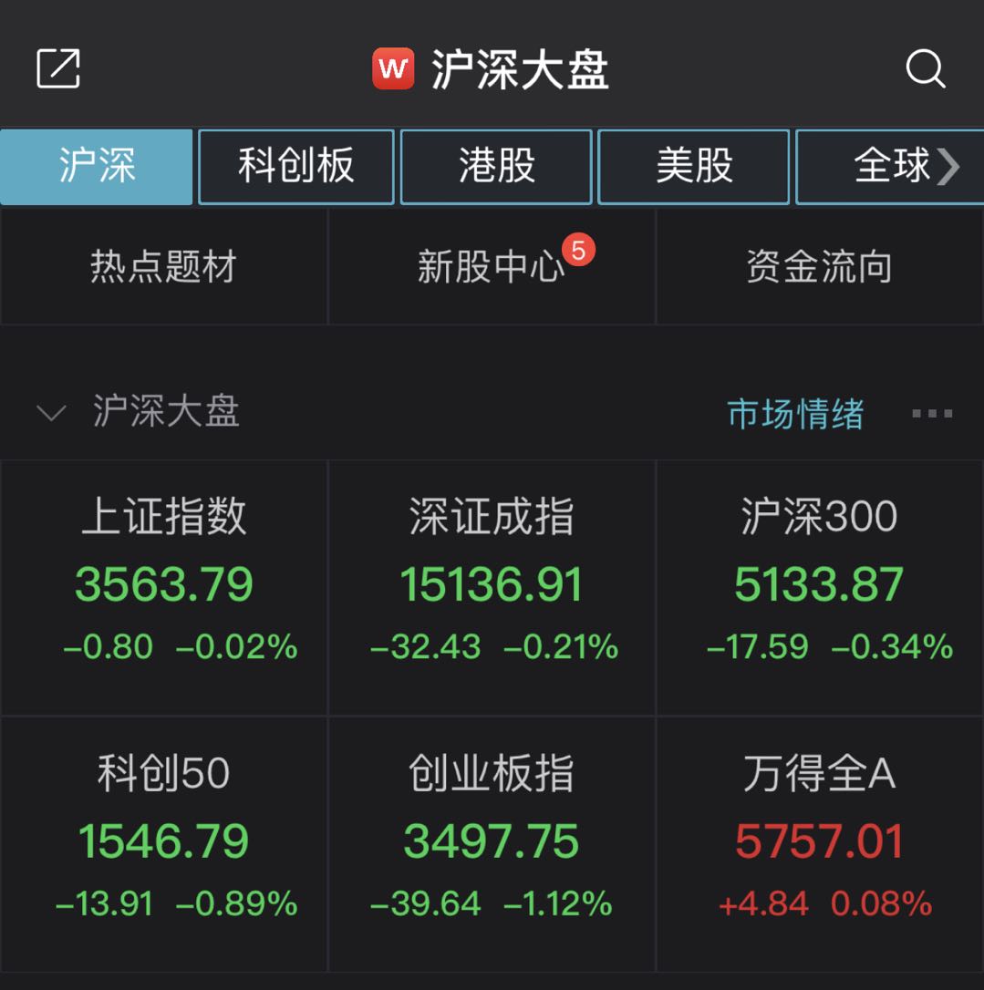 创指半日跌逾1% 军工股强势崛起