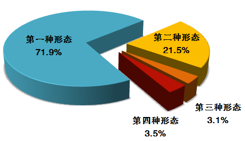 图2：全国纪检监察机关运用“四种形态”占比图