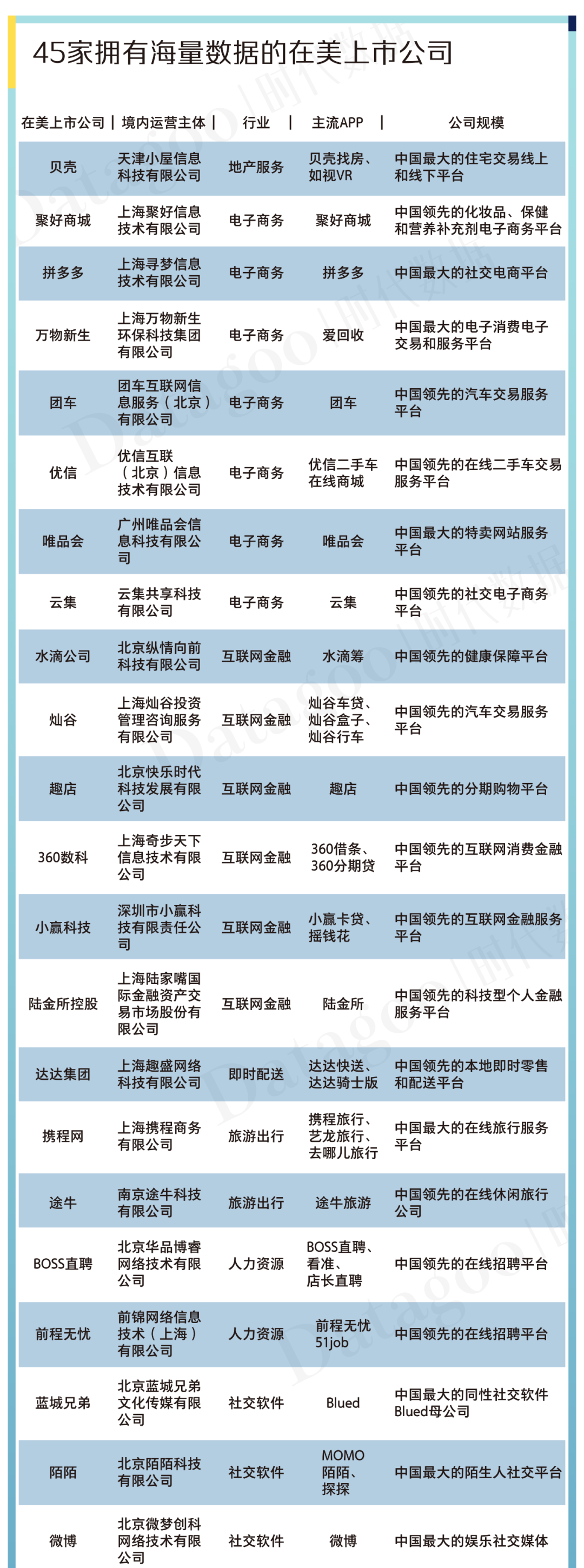 45家拥有海量数据的在美上市公司