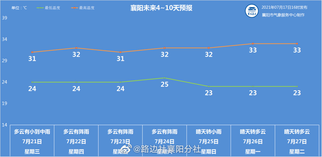 襄陽發佈最新天氣預報!預計未來三天我市有明顯降雨過程