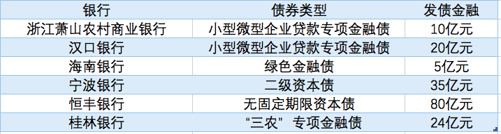 观债｜7月来6家银行发债174亿，含恒丰银行80亿永续债