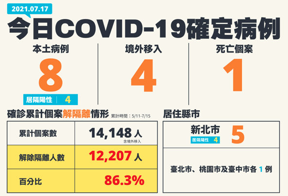台湾新增8例本土确诊病例,新增1例死亡病例|台湾省|疫情|新冠肺炎