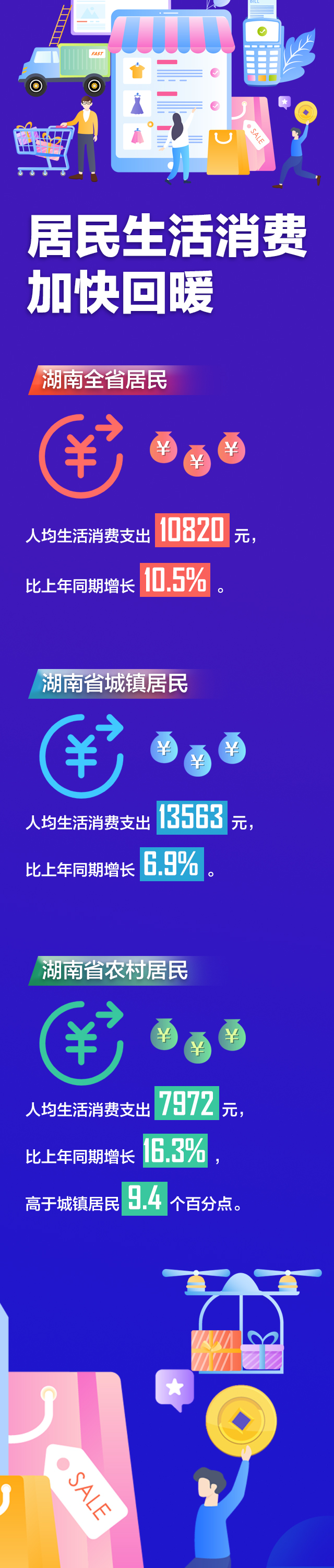 湖南上半年人均生活消费10820元，教育文化娱乐增长最多