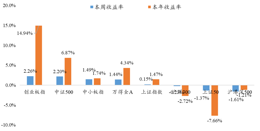 “7月18日丨银华基金量化周报