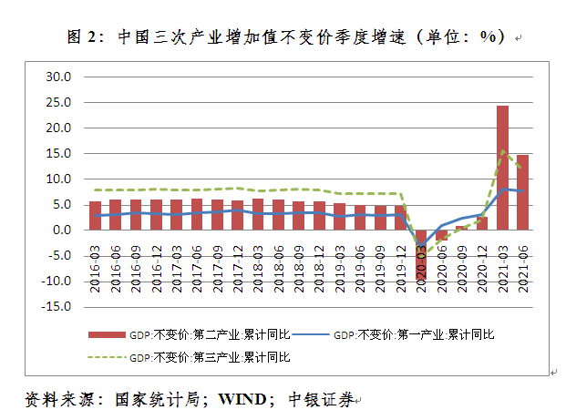 需求端外需继续强劲，内需正在追赶。从支出法看，今年上半年，消费、投资和外需对经济增长的拉动作用分别为7.8、2.4和2.4个百分点（见图3）。外需对经济增长的拉动为亚洲金融危机以来最高。